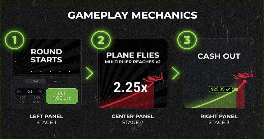Aeroplane Game Online Mechanics Infographic: How Round Starts, Plane Flies and Multiplier Reaches x100. Aviator Betting Gameplay Guide for 1xbet and Parimatch.