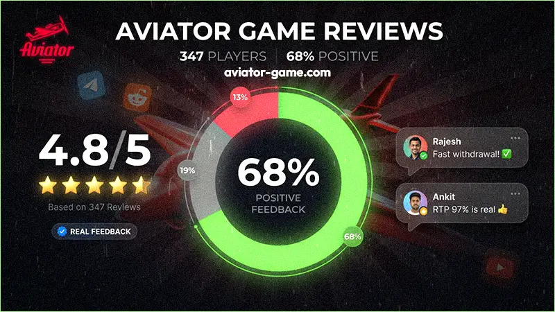 Aviator Game Review Platforms Statistics: 68% Positive Real Player Feedback. Analysis of Withdrawals and RTP on 1win and  Sites.